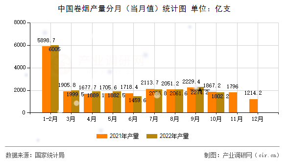 中國卷煙產量分月（當月值）統計圖