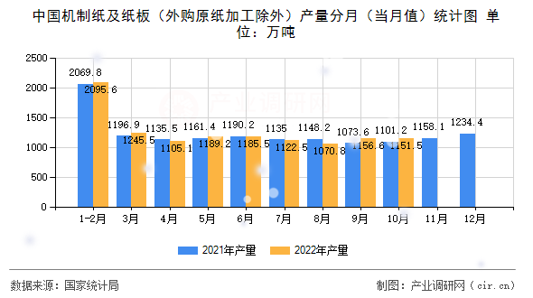 中國(guó)機(jī)制紙及紙板（外購(gòu)原紙加工除外）產(chǎn)量分月（當(dāng)月值）統(tǒng)計(jì)圖