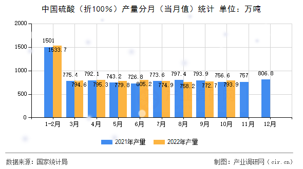 中國硫酸（折100％）產量分月（當月值）統計