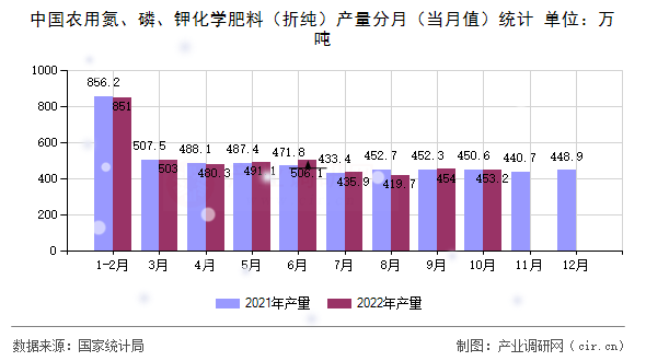中國農用氮、磷、鉀化學肥料（折純）產量分月（當月值）統計