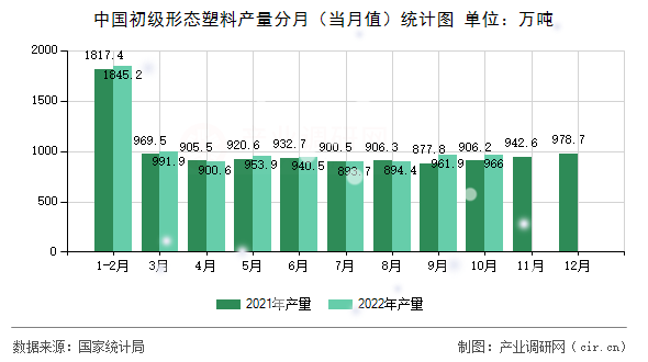 中國(guó)初級(jí)形態(tài)塑料產(chǎn)量分月（當(dāng)月值）統(tǒng)計(jì)圖