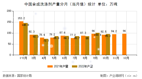 中國合成洗滌劑產量分月（當月值）統計