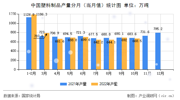 中國塑料制品產量分月（當月值）統計圖