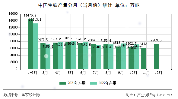 中國生鐵產(chǎn)量分月（當(dāng)月值）統(tǒng)計(jì)