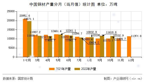 中國鋼材產量分月（當月值）統計圖