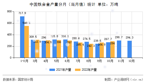 中國鐵合金產量分月（當月值）統計
