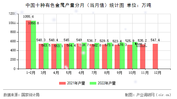 中國十種有色金屬產量分月（當月值）統計圖
