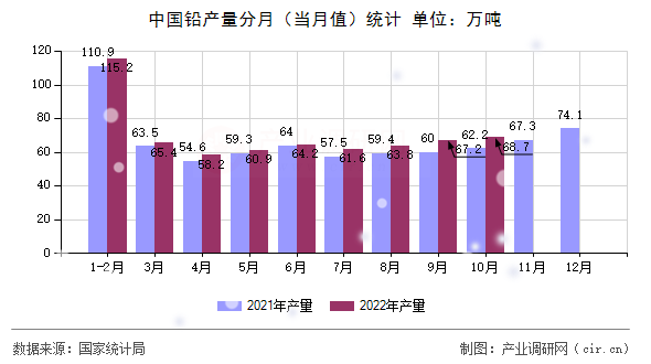 中國鉛產(chǎn)量分月（當月值）統(tǒng)計
