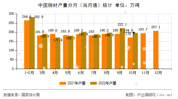 中國銅材產量分月（當月值）統計