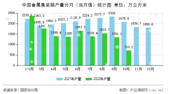 中國金屬集裝箱產量分月（當月值）統計圖