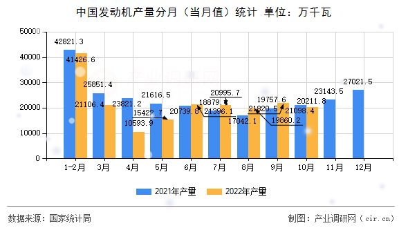 中國發動機產量分月（當月值）統計
