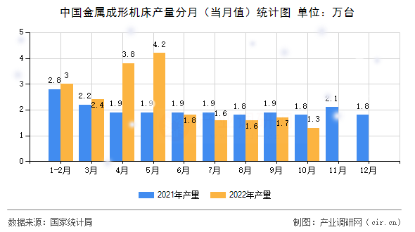 中國金屬成形機床產量分月（當月值）統計圖