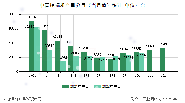 中國挖掘機產量分月（當月值）統計