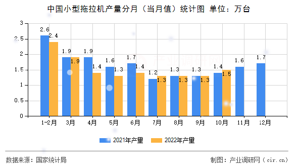 中國小型拖拉機產量分月（當月值）統計圖