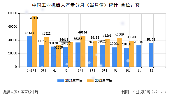中國工業機器人產量分月（當月值）統計