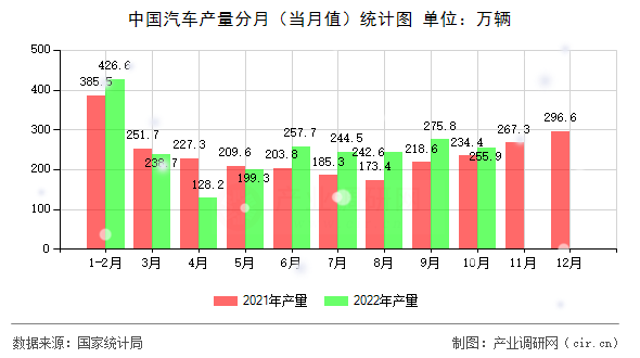 中國汽車產量分月（當月值）統計圖
