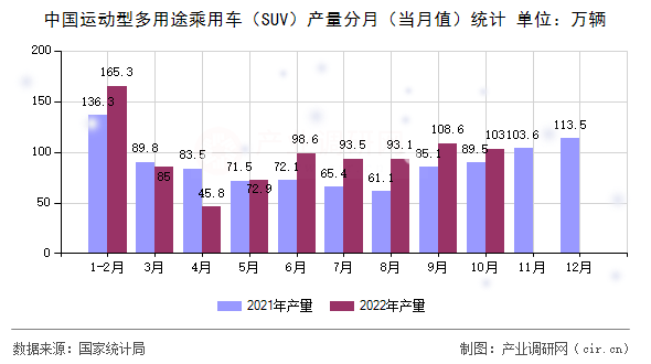 中國運動型多用途乘用車（SUV）產量分月（當月值）統計