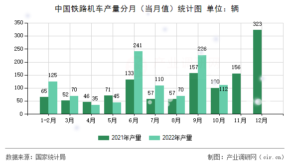 中國鐵路機車產量分月（當月值）統計圖