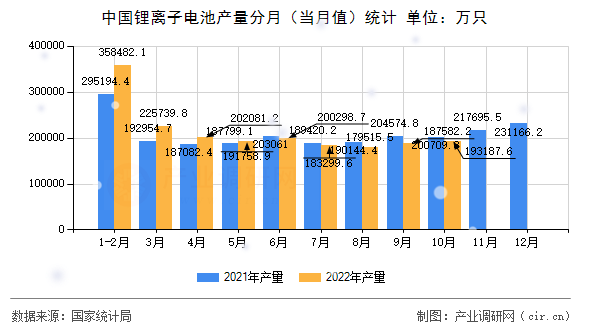 中國(guó)鋰離子電池產(chǎn)量分月（當(dāng)月值）統(tǒng)計(jì)