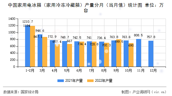 中國家用電冰箱（家用冷凍冷藏箱）產量分月（當月值）統計圖
