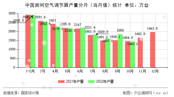 中國房間空氣調節器產量分月（當月值）統計