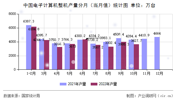 中國(guó)電子計(jì)算機(jī)整機(jī)產(chǎn)量分月（當(dāng)月值）統(tǒng)計(jì)圖