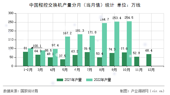 中國程控交換機產量分月（當月值）統計