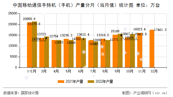 中國移動通信手持機（手機）產量分月（當月值）統計圖