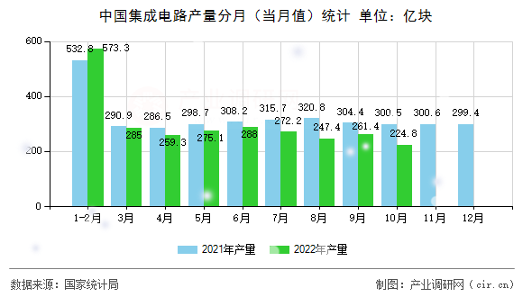 中國集成電路產(chǎn)量分月（當(dāng)月值）統(tǒng)計(jì)