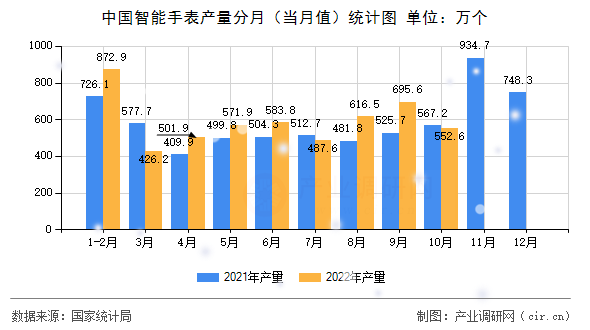 中國(guó)智能手表產(chǎn)量分月（當(dāng)月值）統(tǒng)計(jì)圖