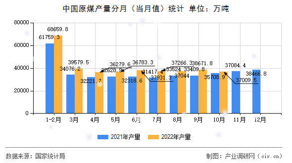 中國原煤產量分月（當月值）統計