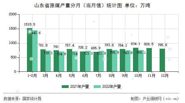 山東省原煤產量分月（當月值）統計圖