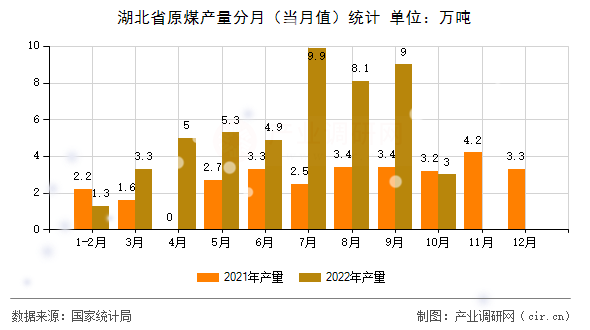 湖北省原煤產量分月（當月值）統計