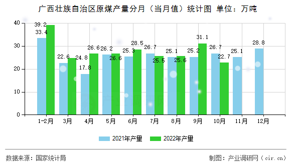 廣西壯族自治區原煤產量分月（當月值）統計圖
