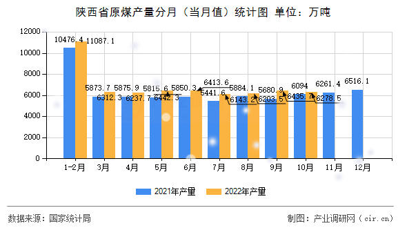 陜西省原煤產量分月（當月值）統計圖