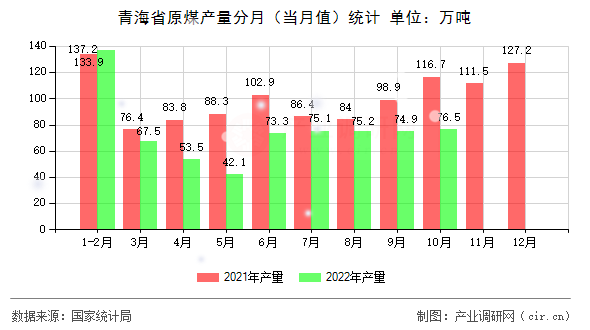 青海省原煤產量分月（當月值）統計