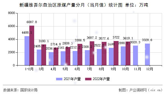 新疆維吾爾自治區(qū)原煤產(chǎn)量分月（當月值）統(tǒng)計圖