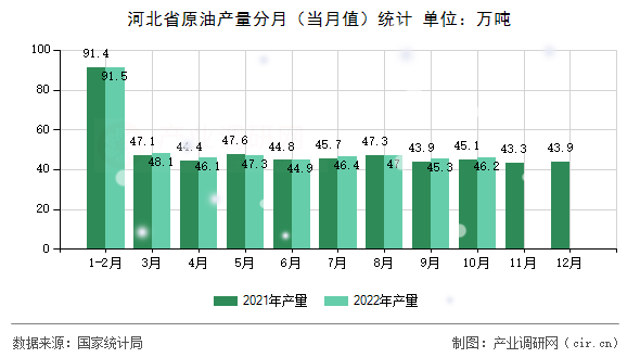 河北省原油產量分月（當月值）統計