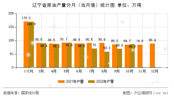 遼寧省原油產量分月（當月值）統計圖