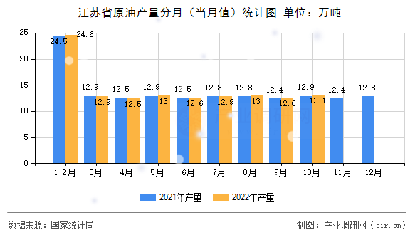 江蘇省原油產量分月（當月值）統計圖
