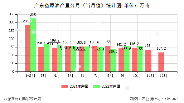 廣東省原油產量分月（當月值）統計圖