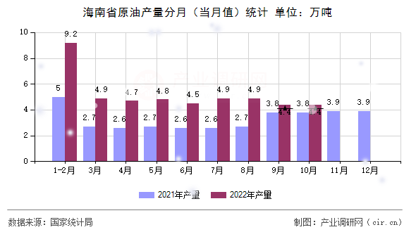 海南省原油產(chǎn)量分月（當(dāng)月值）統(tǒng)計(jì)