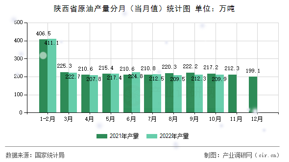 陜西省原油產量分月（當月值）統計圖