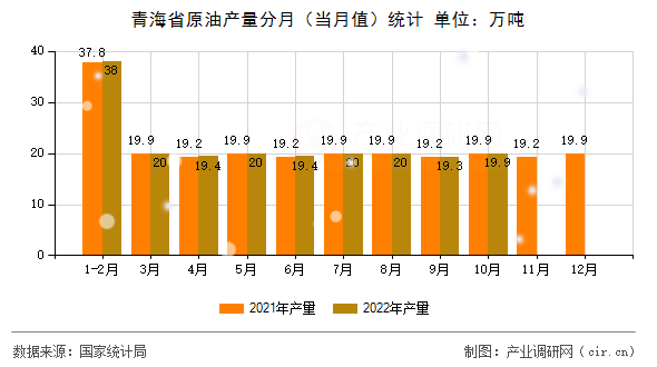 青海省原油產量分月（當月值）統計
