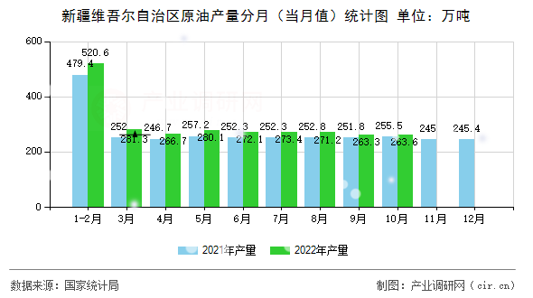新疆維吾爾自治區原油產量分月（當月值）統計圖
