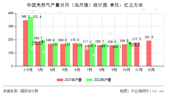 中國天然氣產量分月（當月值）統計圖
