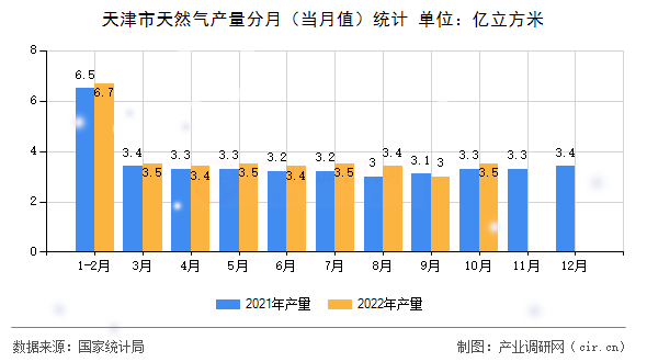 天津市天然氣產(chǎn)量分月（當(dāng)月值）統(tǒng)計(jì)