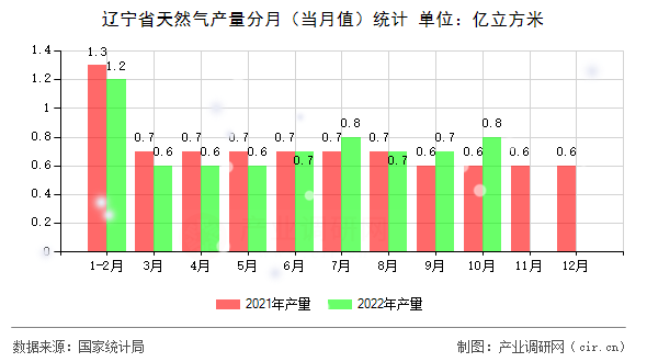 遼寧省天然氣產量分月（當月值）統計