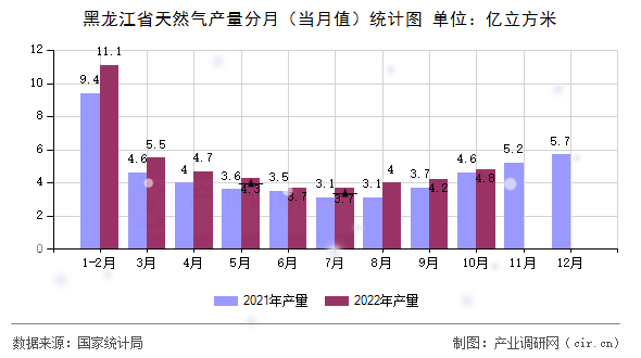 黑龍江省天然氣產量分月（當月值）統計圖