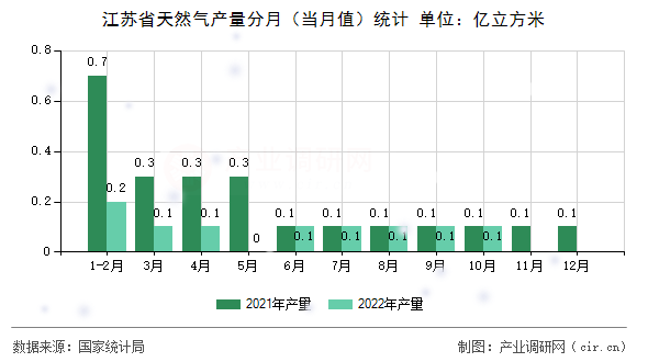 江蘇省天然氣產量分月（當月值）統計